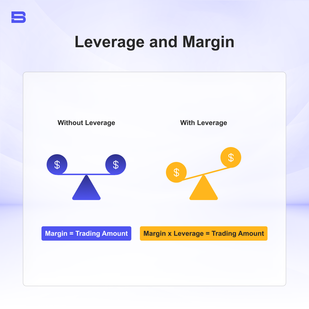 Leverage example showing margin and exposure