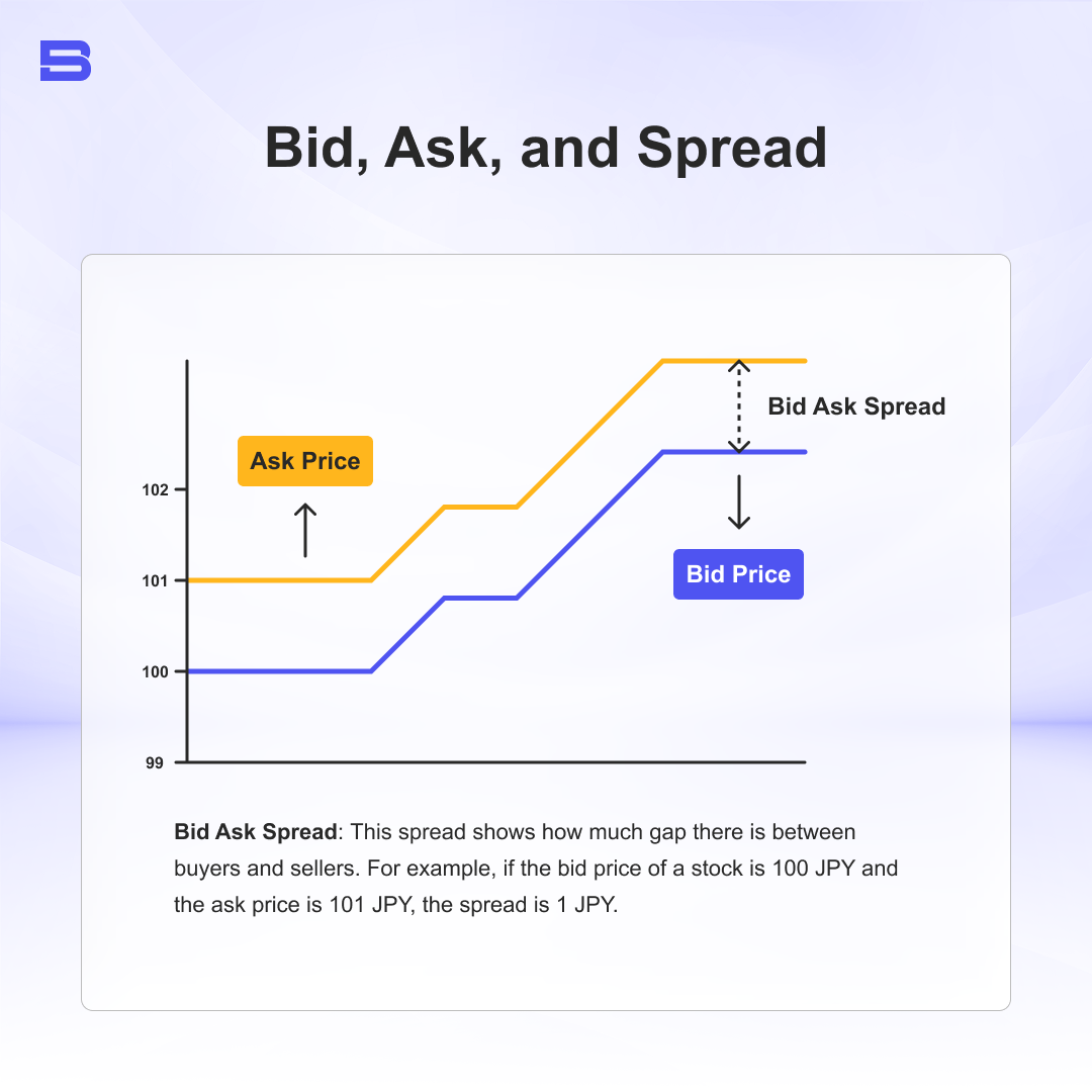 Spread Example showing Bid and Ask
